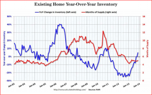 Existing homes Chart