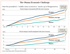 The Obama Economic Challenge