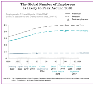 The Global Numbers of Employment